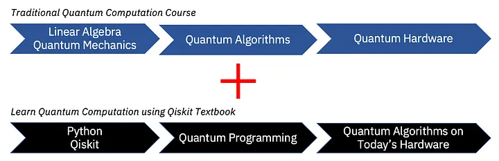 Screenshot from Introducing the open-source Qiskit textbook blog post